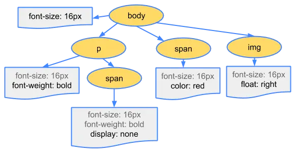 CSSOM構築の図