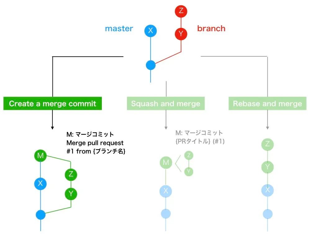 merge commitの図