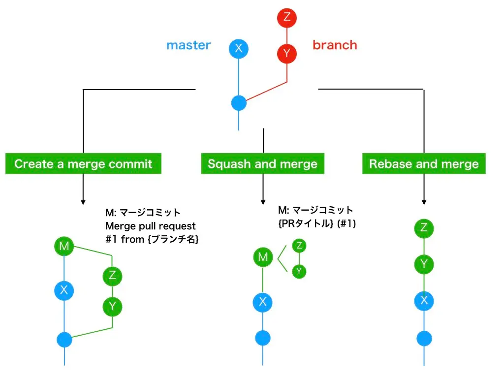 3種類のマージの仕方の外観図