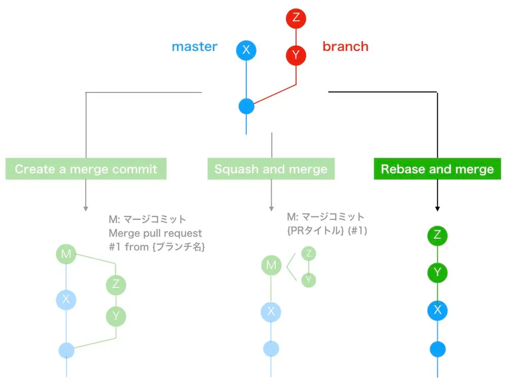 rebase mergeの図