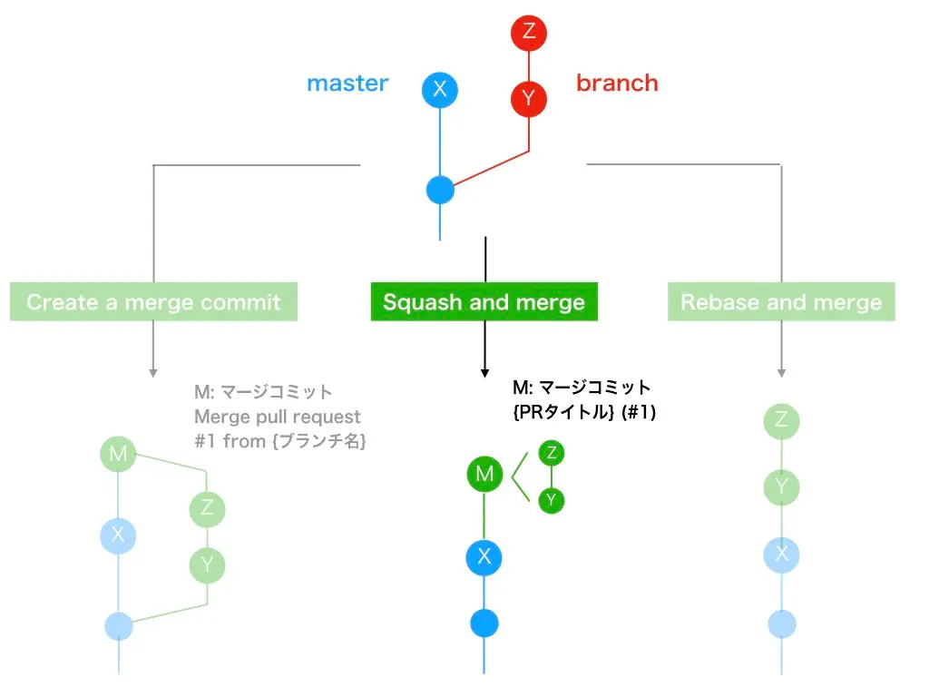 squash mergeの図